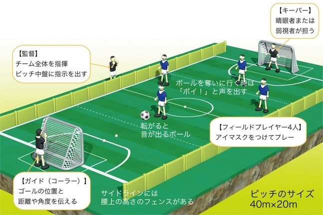 ブラインドサッカーコートの俯瞰図（提供：日本ブラインドサッカー協会）