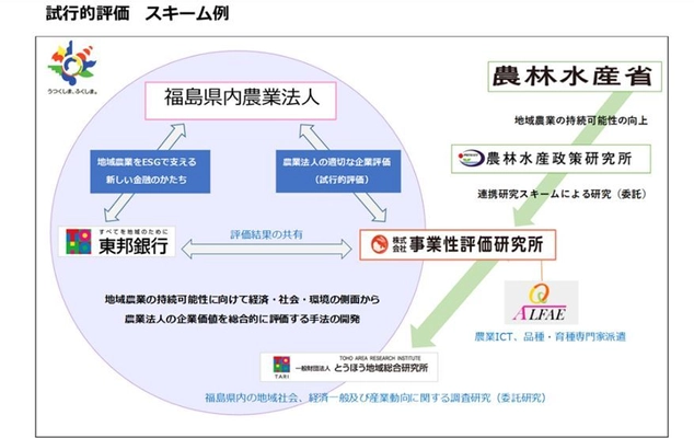 事業性評価研究所と、東邦銀行、とうほう地域総合研究所との 「農業法人の企業価値を総合的に評価する手法の開発」の 研究協力に関する合意について