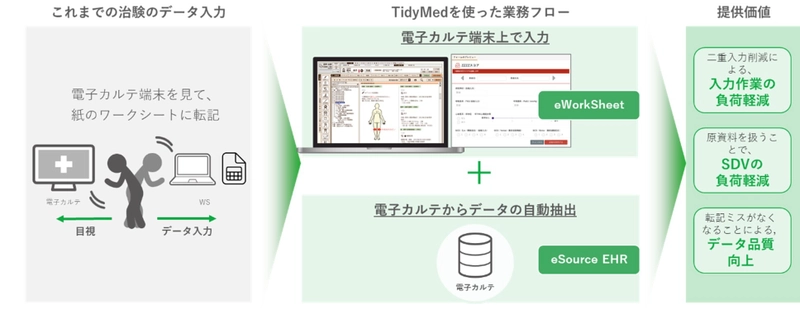 リアルワールドデータの治験業務支援システム「TidyMed」 eWorkSheet機能、及びeSource EHR機能をリリースし、 企業治験及び医師主導治験において利用を開始