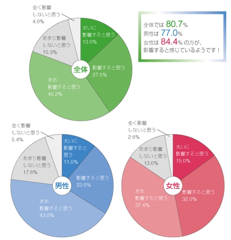 質問：ワキ汗や汗のにおいが、人間関係に影響すると思いますか？