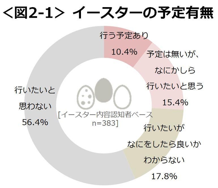 図2-1_イースターの予定有無