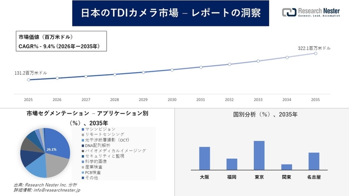 日本のTDIカメラ市場