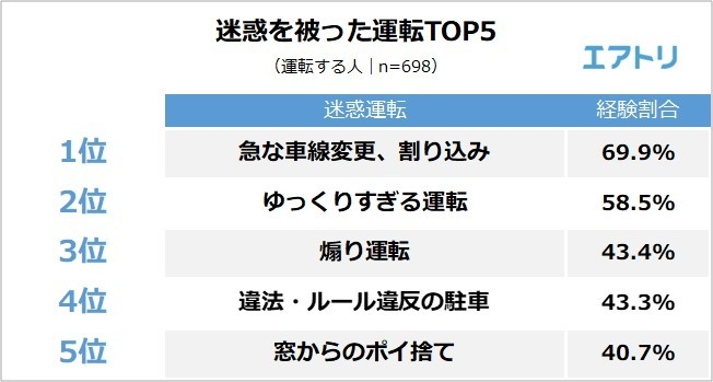 【図7】運転中、他の人からどんな迷惑を被ったことがありますか？