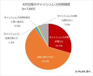 新型コロナウイルスの影響でキャッシュレス利用増が3割　 ジー・プランとBIGLOBEが「キャッシュレス利用実態調査」を発表 　～利用頻度はクレジットカード、交通系、流通系に続きPayPay 　高齢層は感染症対策、中年層はポイント還元がきっかけに～