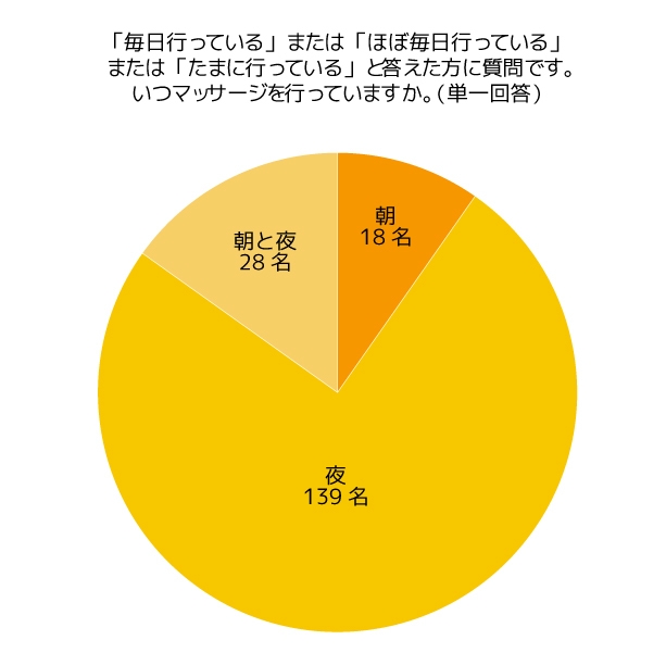 グラフ2　いつマッサージを行っていますか