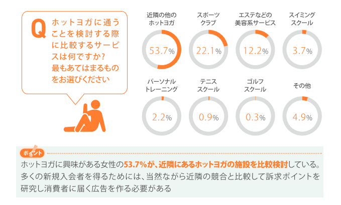 ホットヨガの競合を知る