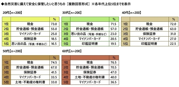 自然災害に備えて安全に保管したいと思うもの(年代別)
