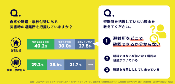 避難所に関するインターネット調査結果