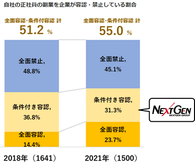 出典： パーソル総合研究所（2021年7月30日～8月1日 ２万人規模の調査）