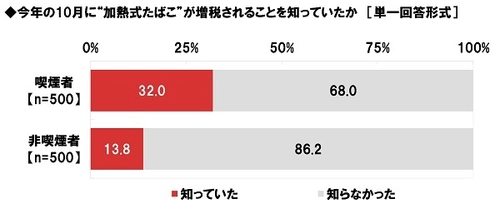 ネットエイジア調べ　 “加熱式たばこ”の増税に対する賛否　 喫煙者では 「増税に賛成」が24%、「増税に反対」が76%　 非喫煙者では 「増税に賛成」が76%と賛成派が昨年調査から減少、 「増税に反対」が24%