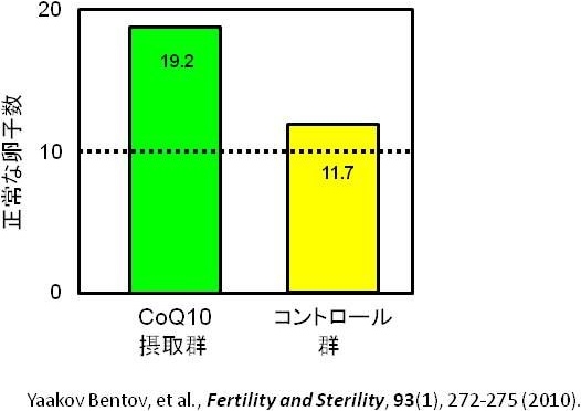 COQ10摂取による正常な卵子数の増加