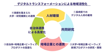 ビーウィズ、長崎でのデジタル人材の育成と産業創出を目指して 2022年4月1日に『デジタルラボ長崎』を開設