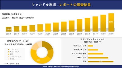 世界のキャンドル市場概要