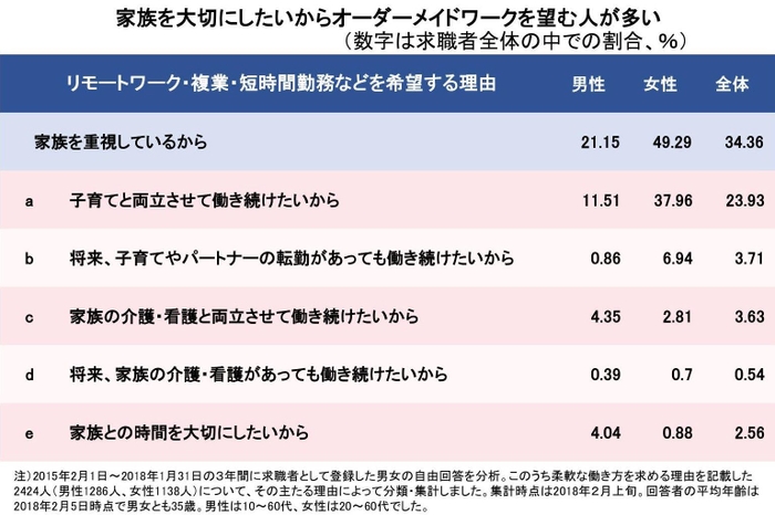 集計結果(家族関係を抜粋)