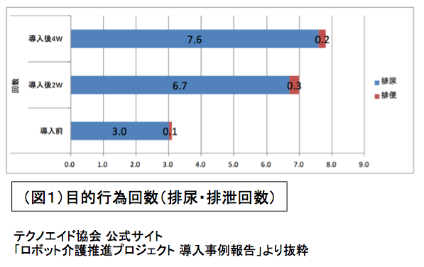 目的行為回数(排尿・排泄回数)