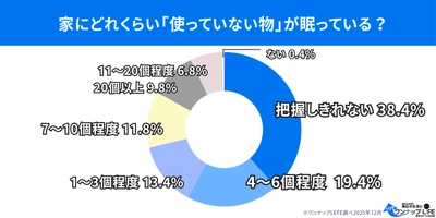 【500人調査】家の中に眠る「使っていない物」が生活を圧迫　 “いつか使う”が手放しを妨げる？ 年末大掃除を前に、放置物の実態が浮き彫りに