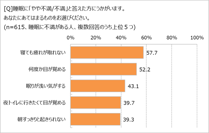 睡眠に対してどんな不満がある？