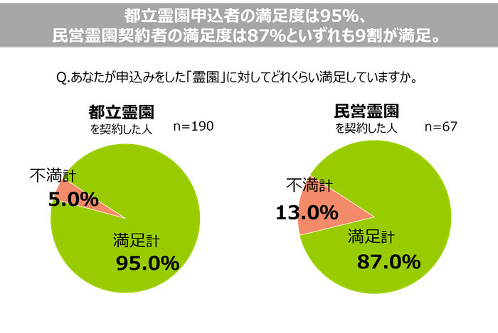 5. 都立霊園申込み者の満足度は95％、民営霊園契約者の満足度は87％といずれも9割が満足。