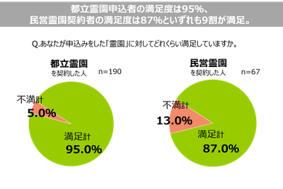 5. 都立霊園申込み者の満足度は95％、民営霊園契約者の満足度は87％といずれも9割が満足。