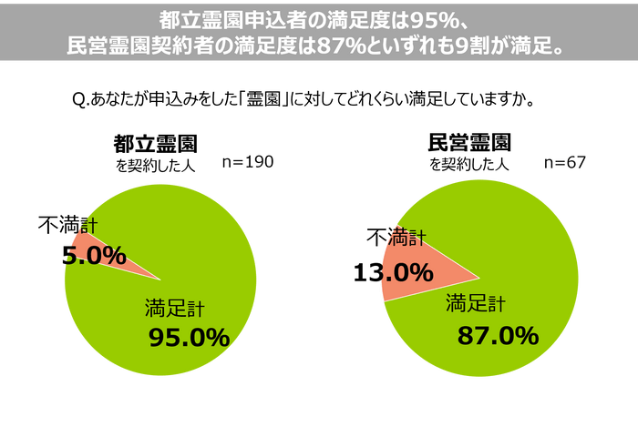 5. 都立霊園申込み者の満足度は95％、民営霊園契約者の満足度は87％といずれも9割が満足。