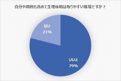 自分や周囲も含めて生理休暇は取りやすい環境ですか？