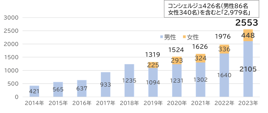 うぇるねす代務員数推移