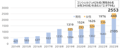 うぇるねす代務員数推移