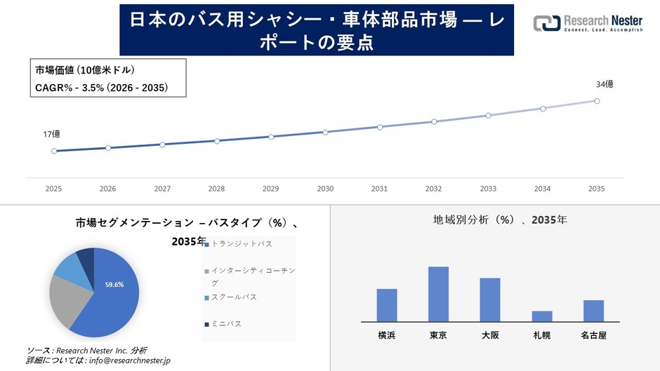 日本のバス用シャシー・車体部品市場