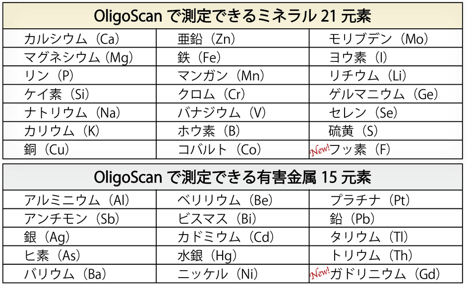測定できる36元素