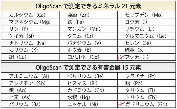 測定できる36元素