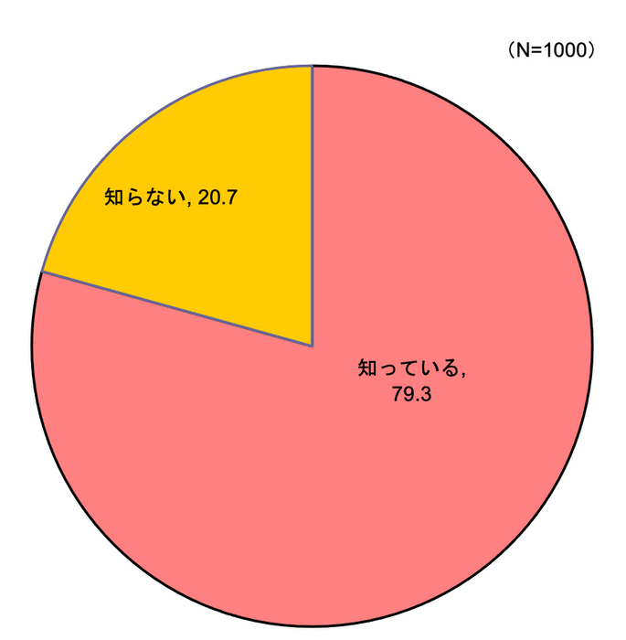 【図6】フードロスの認知率（単一回答・n=762）