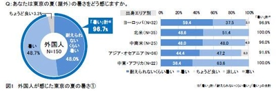 ＜ダイキン『第24回 現代人の空気感調査』＞ 東京在住の外国人150人に聞いた 「東京の夏の暑さとスポーツ」に関する意識調査　 2020年を前に外国人が感じた“東京の夏”の課題は「湿度」 高温多湿な東京の夏は「湿度」対策をして安全・快適に過ごそう