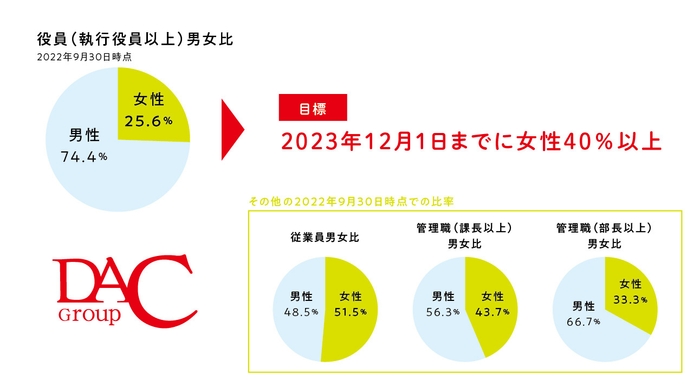 現時点での比率と目標