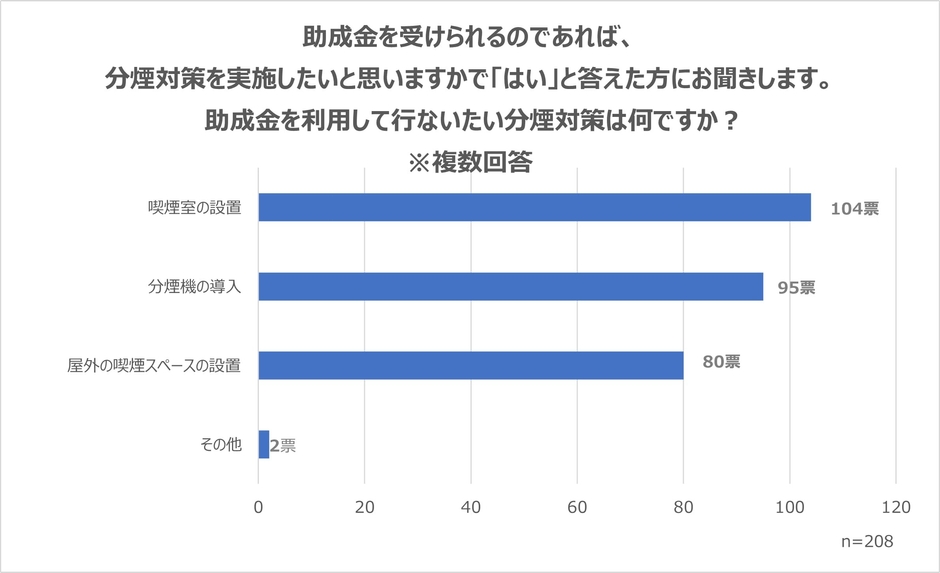 助成金を利用して行ないたい分煙対策