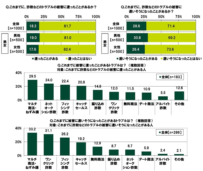 詐欺などのトラブルの被害の経験【親】