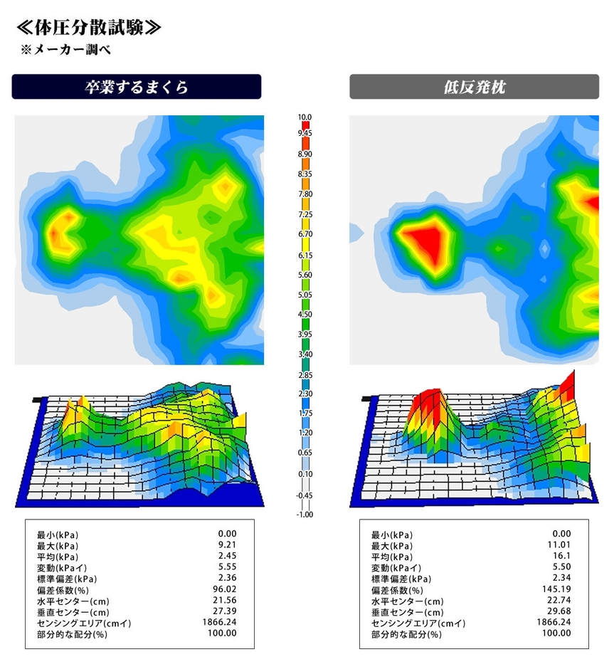 体圧分散メーカー調べ