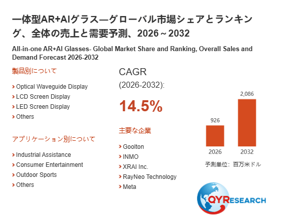 上記の図表/データは、QYResearchの最新レポート「一体型AR+AIグラス―グローバル市場シェアとランキング、全体の売上と需要予測、2026~2032」から引用されています。