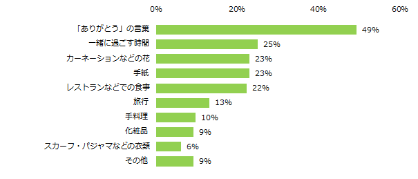 「子どもがいる」と回答した女性に伺います。母の日にご自身が欲しいプレゼントは何ですか?(n数:1069名/複数回答可)