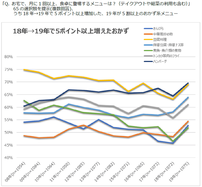 図表4　月に1回以上登場するメニュー：おかず