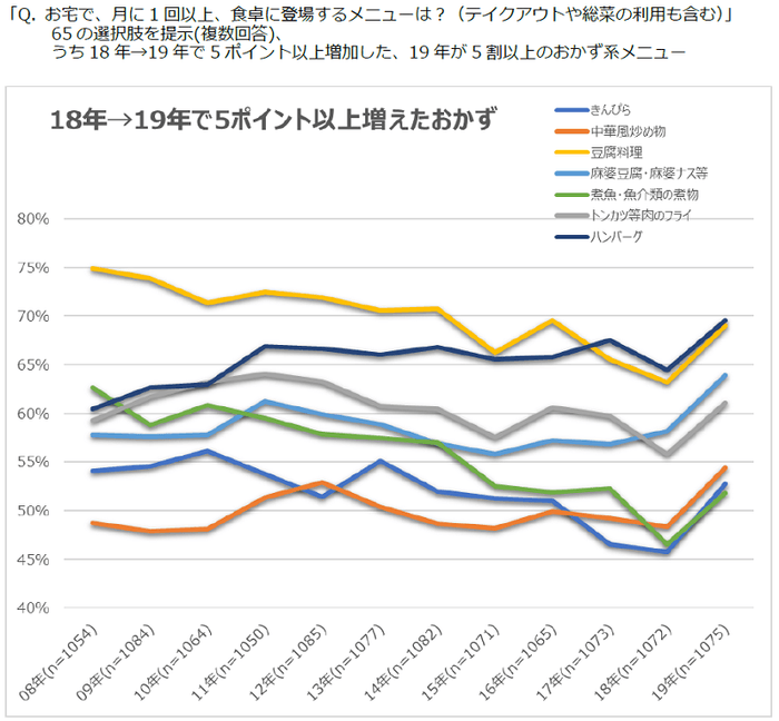 図表4 月に1回以上登場するメニュー:おかず