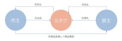 国内初！WEBを活用した競り(オークション)方式で、 過剰在庫の事業者間取引を促進する「Sオク」の事前登録を開始