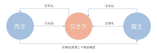 国内初！WEBを活用した競り(オークション)方式で、 過剰在庫の事業者間取引を促進する「Sオク」の事前登録を開始