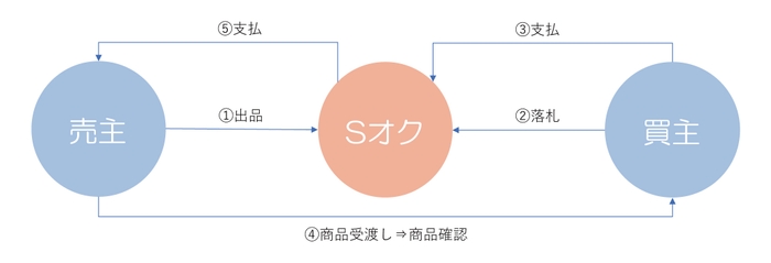 Sオクの流れ