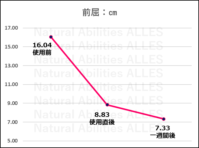 第3者機関による前屈測定データ