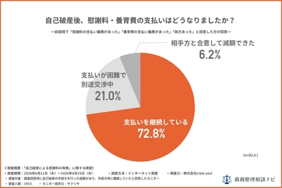 自己破産後、慰謝料・養育費の支払いはどうなりましたか?