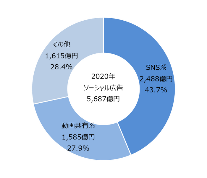 【グラフ7】　ソーシャル広告種類別構成比