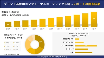プリント基板用コンフォーマルコーティング市場の発展、傾向、需要、成長分析および予測2026－2035年