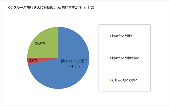 「クルーズ旅行を人にも勧めようと思う」方は、7割以上もいます