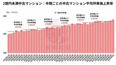 2025年上半期、中古マンション価格の上昇は「異常加速」か!?―東京都23区における価格動向の実態分析―
