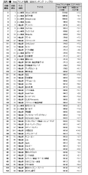 Webサイトのブランド力、総合編では「Yahoo! JAPAN」、 一般企業編では「サントリー」がトップ、第2位に「Tサイト」 日経BPコンサルティング調べ「Webブランド調査2018-春夏」